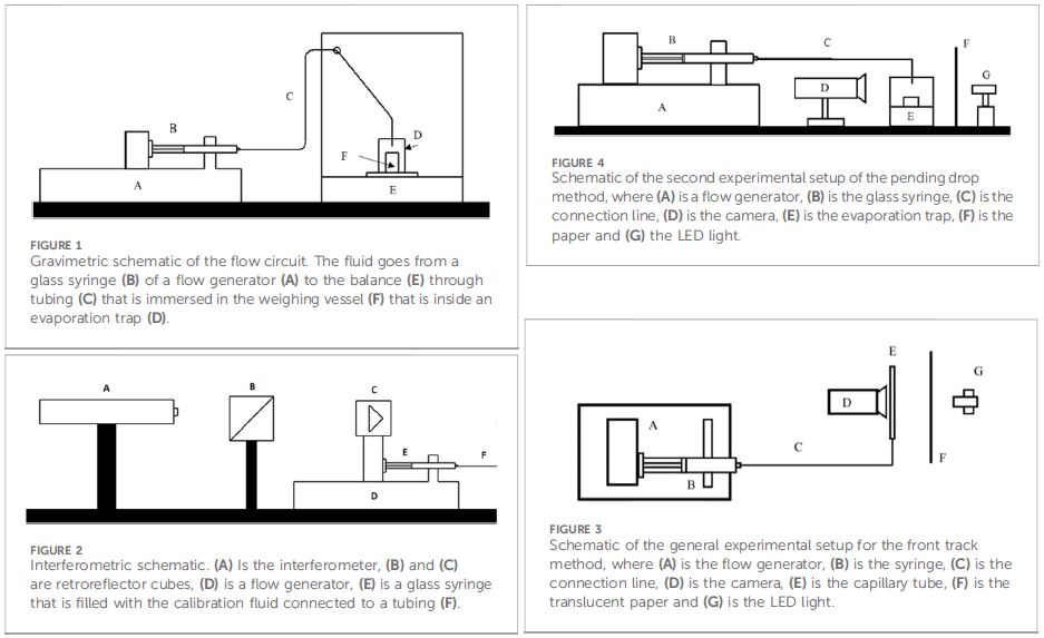 Accuracy, Precision and Calibration in Microfluidics